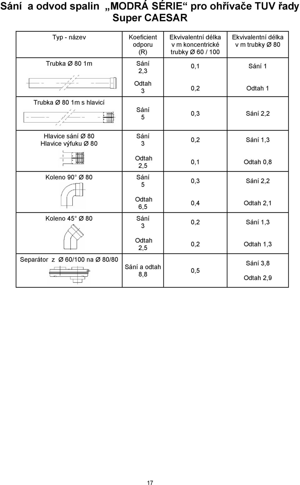 0,3 Sání 2,2 Hlavice sání Ø 80 Hlavice výfuku Ø 80 Sání 3 0,2 Sání 1,3 Odtah 2,5 0,1 Odtah 0,8 Koleno 90 Ø 80 Sání 5 0,3 Sání 2,2 Odtah 6,5