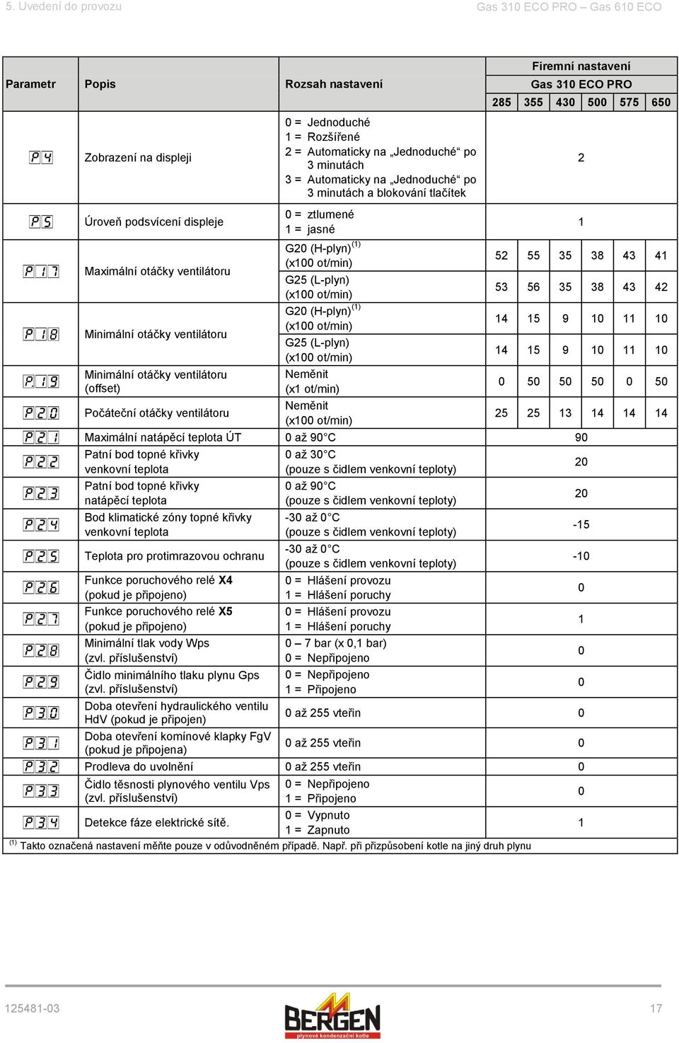 blokování tlačítek 0 = ztlumené 1 = jasné G20 (H-plyn) (1) (x100 ot/min) G25 (L-plyn) (x100 ot/min) G20 (H-plyn) (1) (x100 ot/min) G25 (L-plyn) (x100 ot/min) Neměnit (x1 ot/min) Neměnit (x100 ot/min)