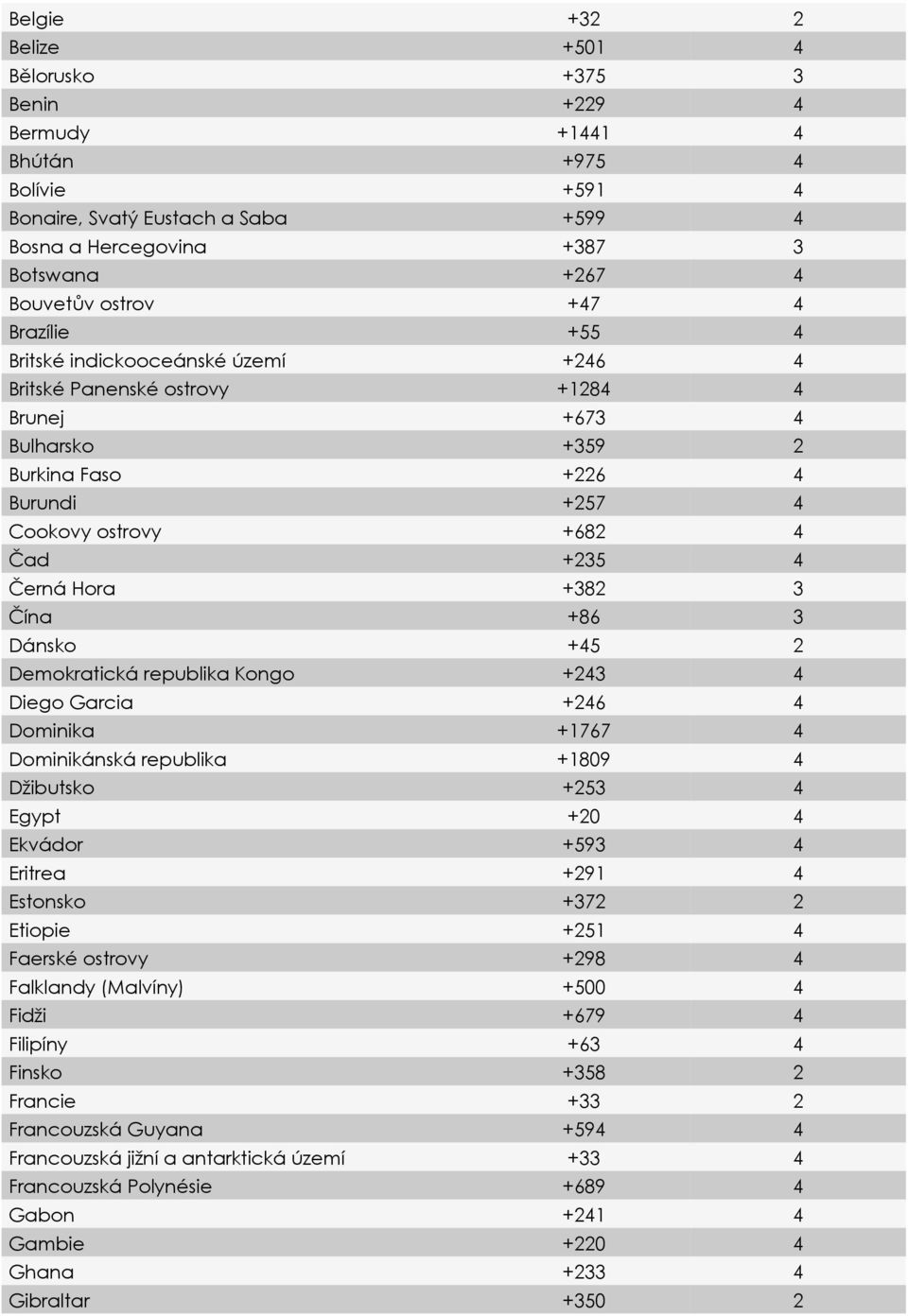 Hora +382 3 Čína +86 3 Dánsko +45 2 Demokratická republika Kongo +243 4 Diego Garcia +246 4 Dominika +1767 4 Dominikánská republika +1809 4 Džibutsko +253 4 Egypt +20 4 Ekvádor +593 4 Eritrea +291 4