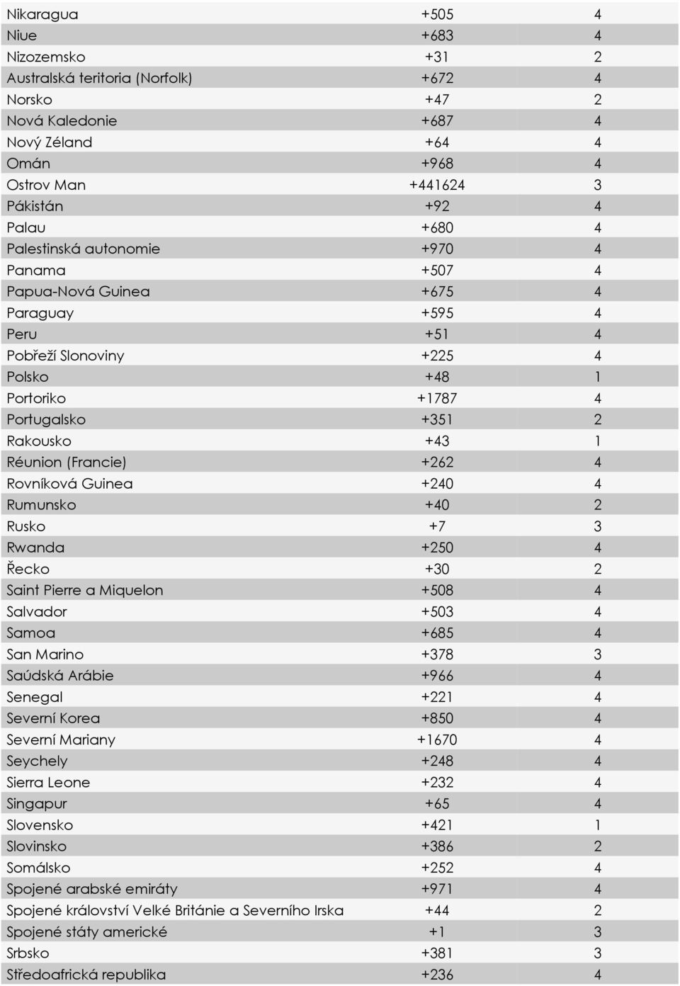 (Francie) +262 4 Rovníková Guinea +240 4 Rumunsko +40 2 Rusko +7 3 Rwanda +250 4 Řecko +30 2 Saint Pierre a Miquelon +508 4 Salvador +503 4 Samoa +685 4 San Marino +378 3 Saúdská Arábie +966 4