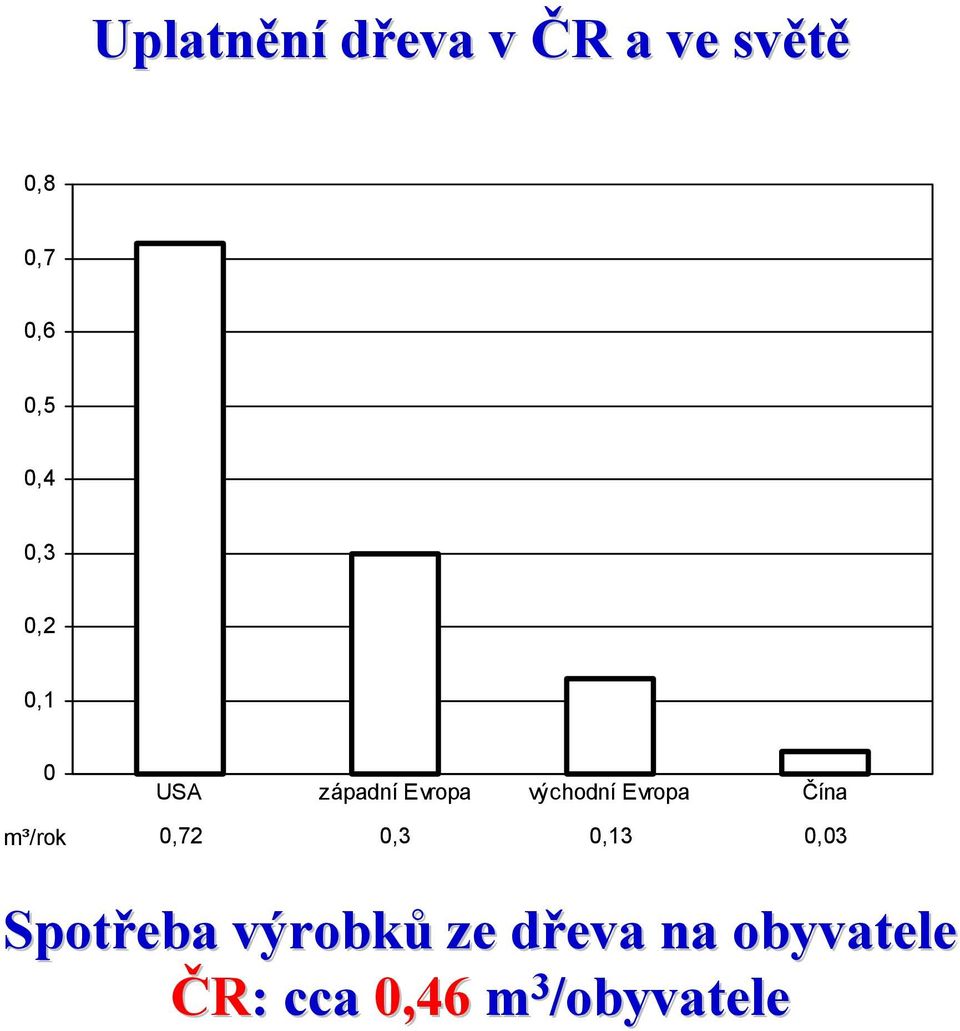 Evropa Čína m³/rok 0,72 0,3 0,13 0,03 Spotřeba