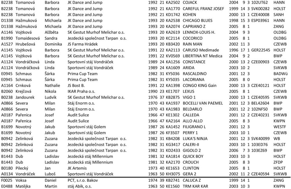 Michaela JK Dance and Jump 1993 20 KA2074 CAPRIANO Z 2005 8 1 ZANG A1146 Vojtková Alžběta SK Gestut Murhof Melichar o.s. 1993 20 KA2619 LENNOX-LOUIS H.