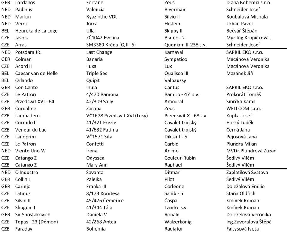 Ulla Skippy II Bečvář Štěpán CZE Jaspis ZČ1042 Evelina Blatec - 2 Mgr.Ing.Krupičková J CZE Arras SM3380 Kréda (Q III-6) Quoniam II-238 s.v. Schneider Josef NED Potsdam JR.
