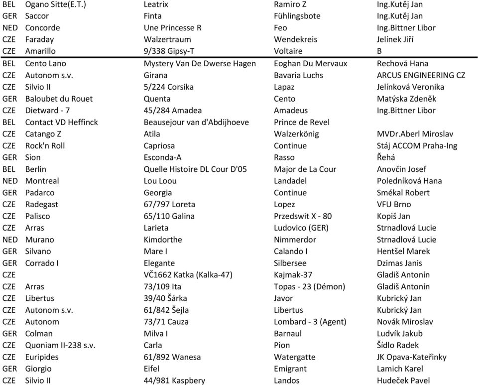 ux Rechová Hana CZE Autonom s.v. Girana Bavaria Luchs ARCUS ENGINEERING CZ CZE Silvio II 5/224 Corsika Lapaz Jelínková Veronika GER Baloubet du Rouet Quenta Cento Matýska Zdeněk CZE Dietward - 7 45/284 Amadea Amadeus Ing.