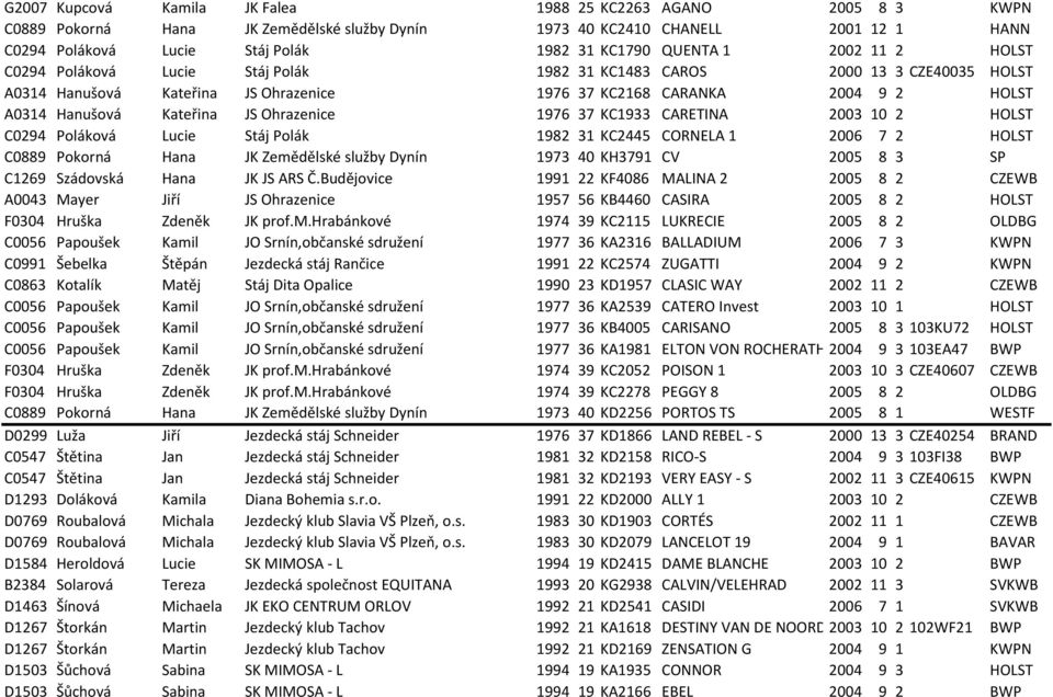 Kateřina JS Ohrazenice 1976 37 KC1933 CARETINA 2003 10 2 HOLST C0294 Poláková Lucie Stáj Polák 1982 31 KC2445 CORNELA 1 2006 7 2 HOLST C0889 Pokorná Hana JK Zemědělské služby Dynín 1973 40 KH3791 CV