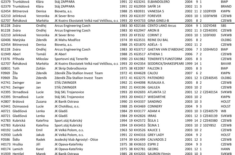 1988 25 KB3931 VANESSA 5 2002 11 2 102RY09 KWPN G2210 Jelínková Veronika JK Sever Brno 1993 20 KG3197 FOREVER 2003 10 1 103FW98 CZEWB G2707 Řeháková Markéta JK Kvatro Ekostatek Velká nad Veličkou, o.