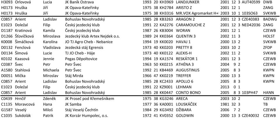 VOX Agromarket H+B2003 10 1 103SO63 SVKWB C0857 Arient Ladislav Bohuslav Novohradský 1985 28 KB3263 ARAGON 2 2001 12 3 CZE40383 BADWü E1023 Doležal Filip Český jezdecký klub 1991 22 KA2276 CARAMOUCHE