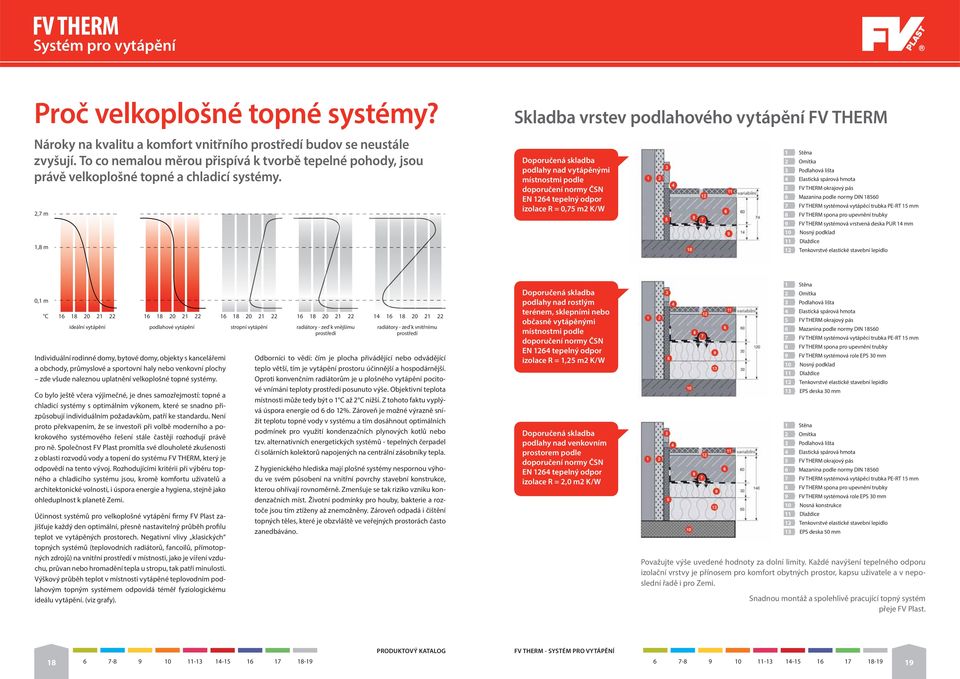2,7 m 1,8 m Skladba vrstev podlahového vytápění FV THERM Doporučená skladba podlahy nad vytápěnými místnostmi podle doporučení normy ČSN EN 124 tepelný odpor izolace R = 0,75 m2 K/W 1 Stěna 2 Omítka