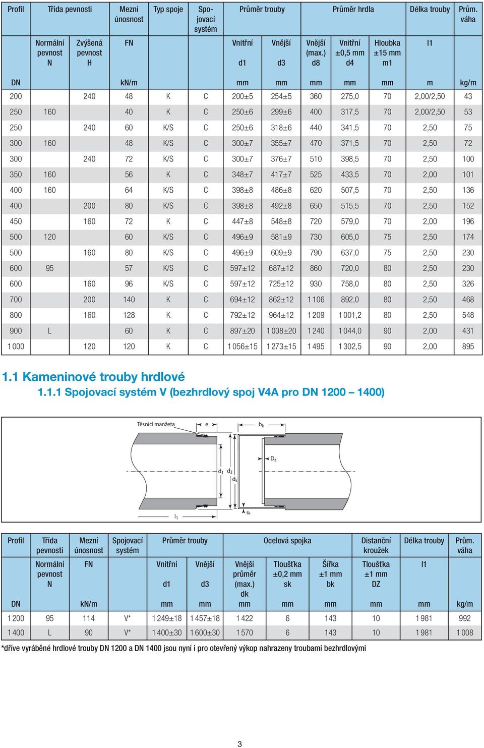 70 2,50 75 300 160 48 K/S C 300±7 355±7 470 371,5 70 2,50 72 300 240 72 K/S C 300±7 376±7 510 398,5 70 2,50 100 350 160 56 K C 348±7 417±7 525 433,5 70 2,00 101 400 160 64 K/S C 398±8 486±8 620 507,5