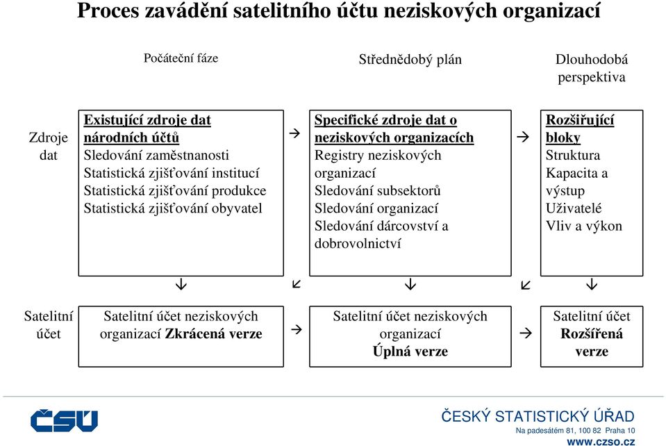 organizacích Registry neziskových organizací Sledování subsektorů Sledování organizací Sledování dárcovství a dobrovolnictví Rozšiřující bloky Struktura Kapacita a