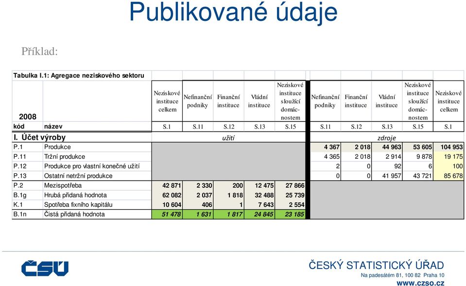 kód název S.1 S.11 S.12 S.13 S.15 S.11 S.12 S.13 S.15 S.1 I. Účet výroby Neziskové celkem užití zdroje P.1 Produkce 4 367 2 018 44 963 53 605 104 953 P.