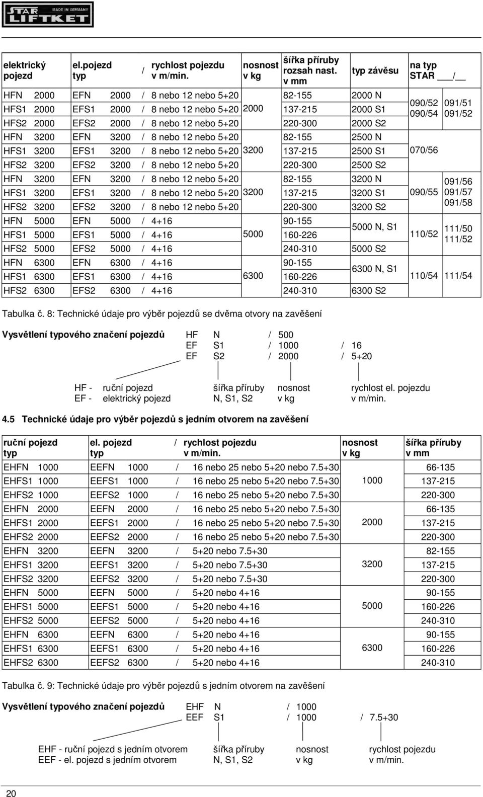 EFN 3200 / 8 nebo 12 nebo 5+20 82-155 2500 N HFS1 3200 EFS1 3200 / 8 nebo 12 nebo 5+20 3200 137-215 2500 S1 HFS2 3200 EFS2 3200 / 8 nebo 12 nebo 5+20 220-300 2500 S2 HFN 3200 EFN 3200 / 8 nebo 12