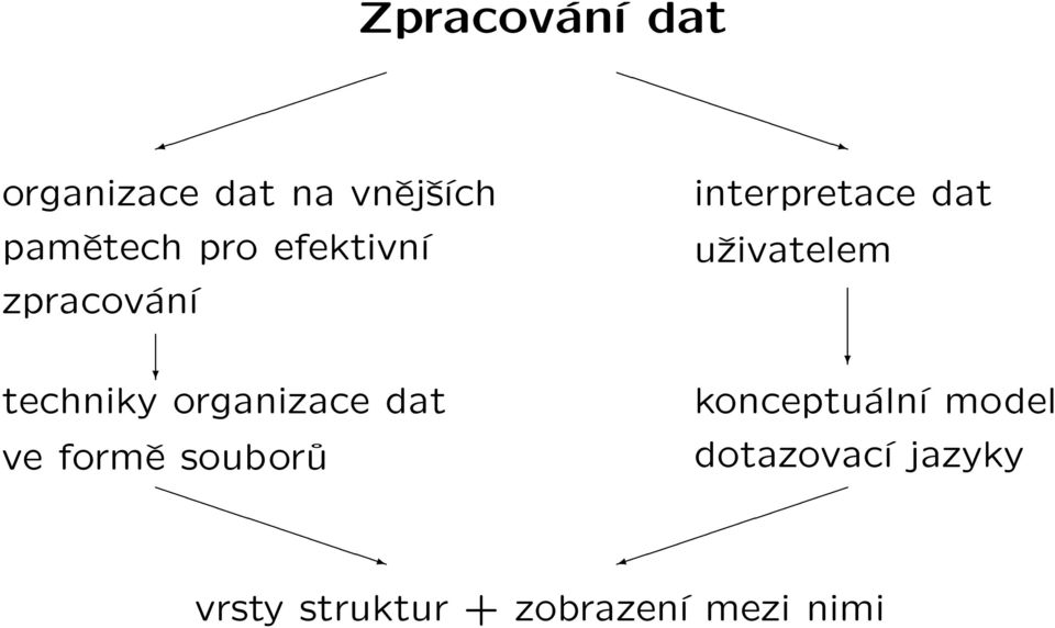 souborů interpretace dat uživatelem konceptuální model