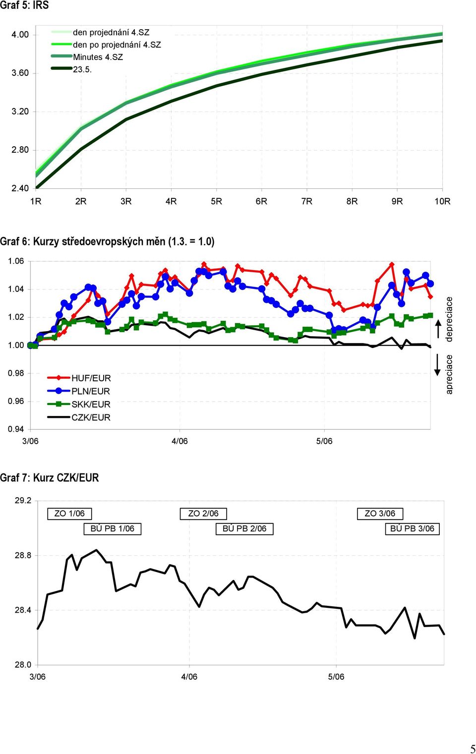 02 1.00 0.98 HUF/EUR PLN/EUR 0.96 SKK/EUR CZK/EUR 0.