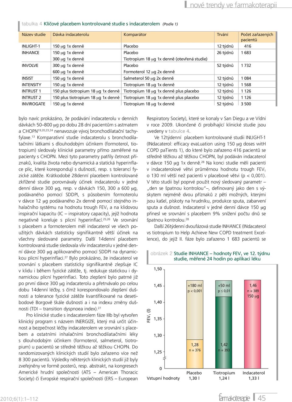 Formoterol 12 µg 2x denně INSIST 150 µg 1x denně Salmeterol 50 µg 2x denně 12 týdnů 1 084 INTENSITY 150 µg 1x denně Tiotropium 18 µg 1x denně 12 týdnů 1 568 INTRUST 1 150 plus tiotropium 18 µg 1x