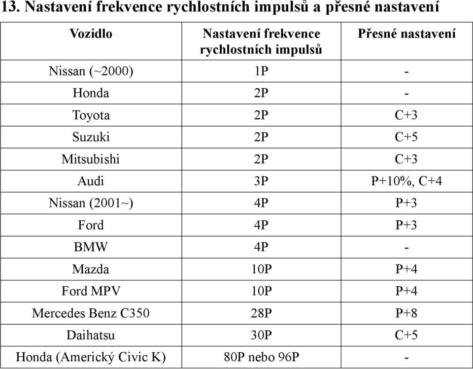 C+5 Mitsubishi 2P C+3 Audi 3P P+10%, C+4 Nissan (2001~) 4P P+3 Ford 4P P+3 BMW 4P - Mazda 10P