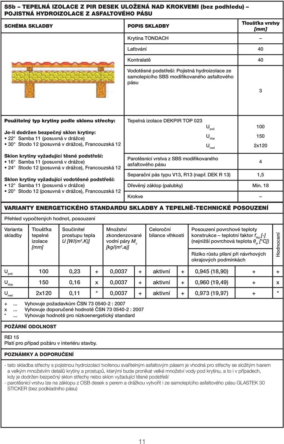 18 Krokve VARIANTY ENERGETICKÉHO STANDARDU SKLADBY A TEPELNĚ-TECHNICKÉ POSOUZENÍ 100 0,23 + 0,0037 + aktivní + 0,95 (18,90) + + 150 0,16 x 0,0037 + aktivní + 0,960 (19,9) + x 2x120 0,11 * 0,0037 +