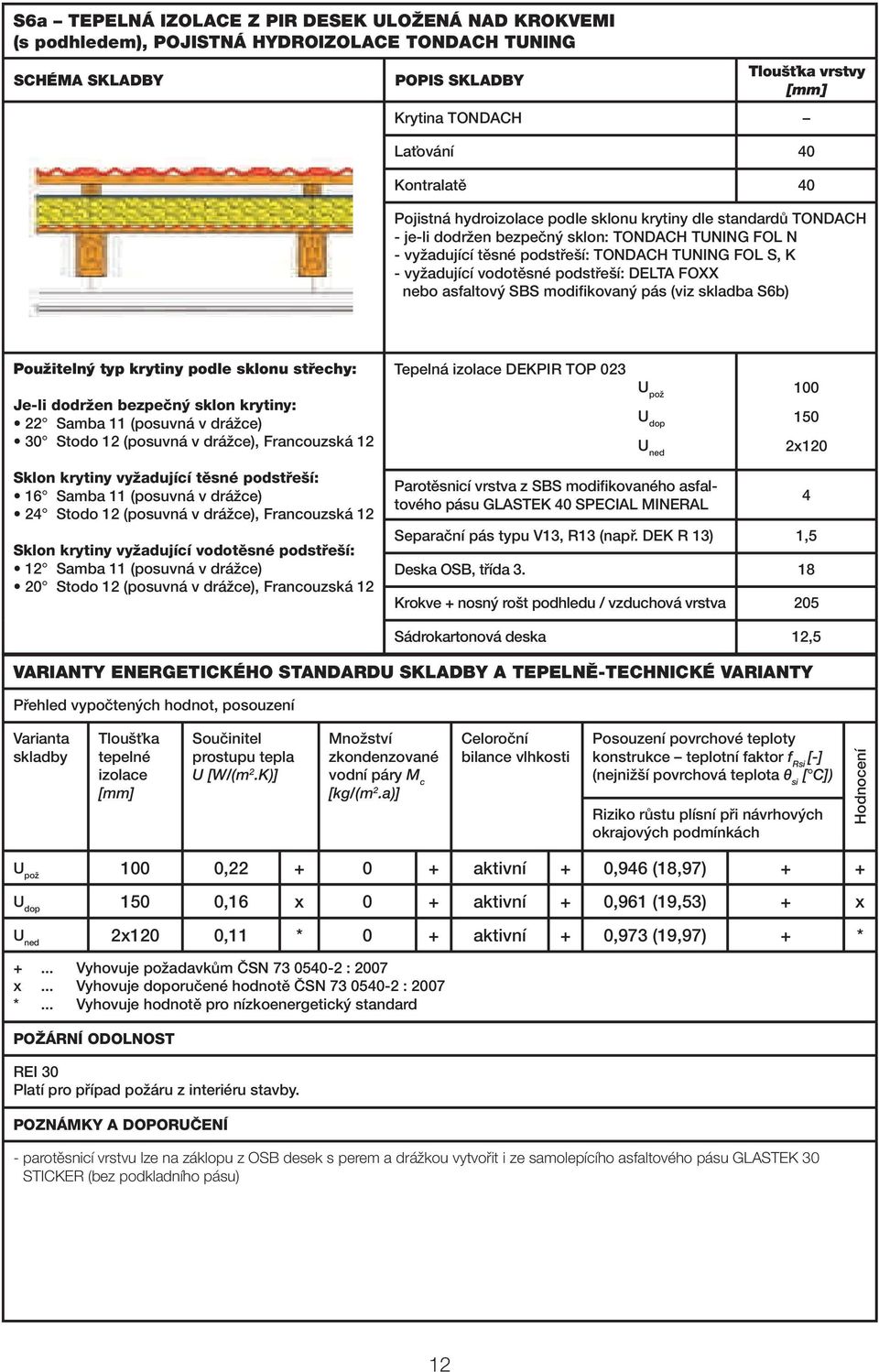 023 100 150 2x120 Parotěsnicí vrstva z SBS modifikovaného asfaltového pásu GLASTEK 0 SPECIAL MINERAL Separační pás typu V13, R13 (např. DEK R 13) 1,5 Deska OSB, třída 3.