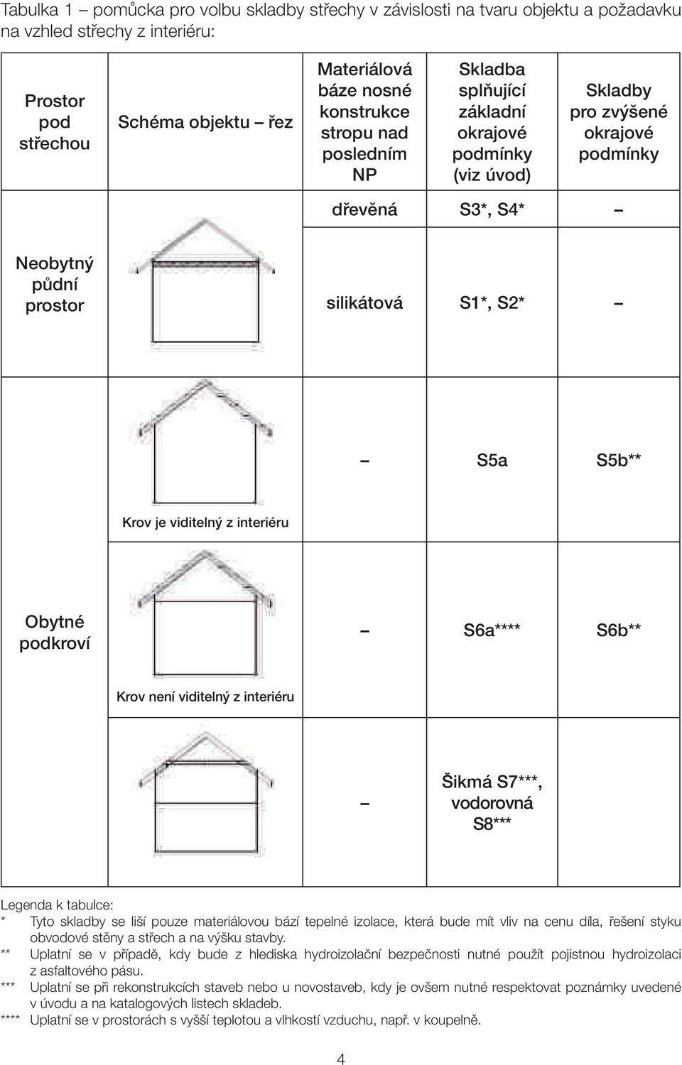 interiéru Obytné podkroví S6a**** S6b** Krov není viditelný z interiéru Šikmá S7***, vodorovná S8*** Legenda k tabulce: * Tyto se liší pouze materiálovou bází, která bude mít vliv na cenu díla,