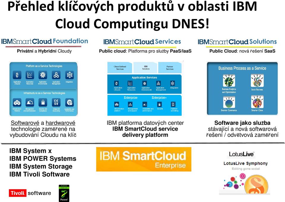řešení SaaS Softwarové a hardwarové technologie zaměřené na vybudování Cloudu na klíč IBM platforma datových center IBM