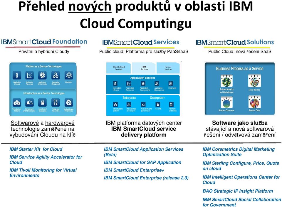 zaměření IBM Starter Kit for Cloud IBM Service Agility Accelerator for Cloud IBM Tivoli Monitoring for Virtual Environments IBM SmartCloud Application Services (Beta) IBM SmartCloud for SAP