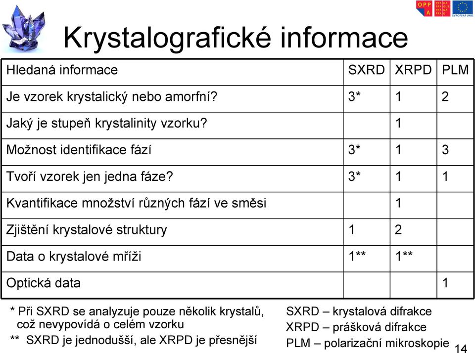 3* 1 1 Kvantifikace množství různých fází ve směsi 1 Zjištění krystalové struktury 1 2 Data o krystalové mříži 1** 1** Optická data 1