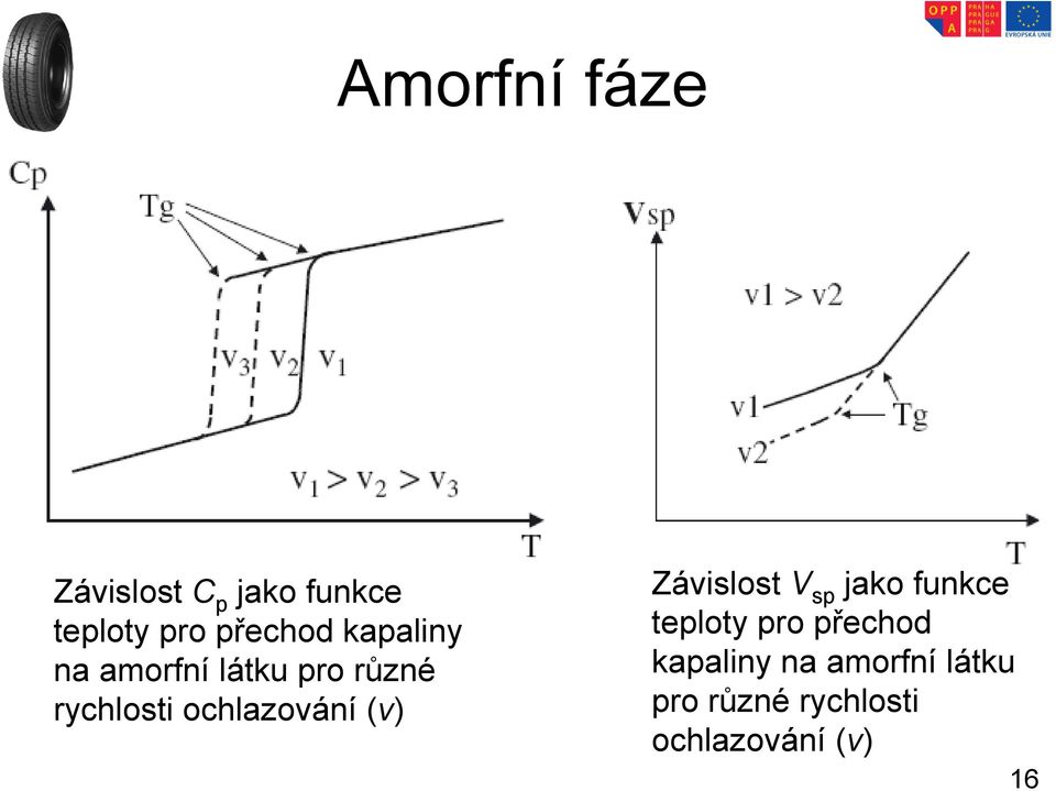 ochlazování (v) Závislost V sp jako funkce teploty pro 