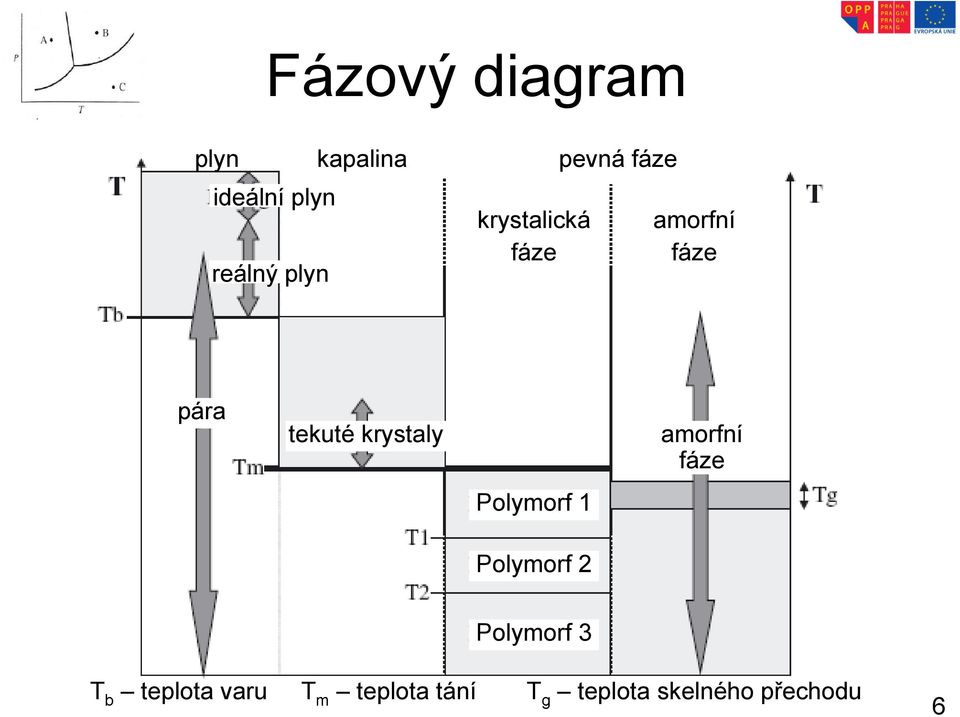 krystaly Polymorf 1 Polymorf 2 amorfní fáze Polymorf 3 T