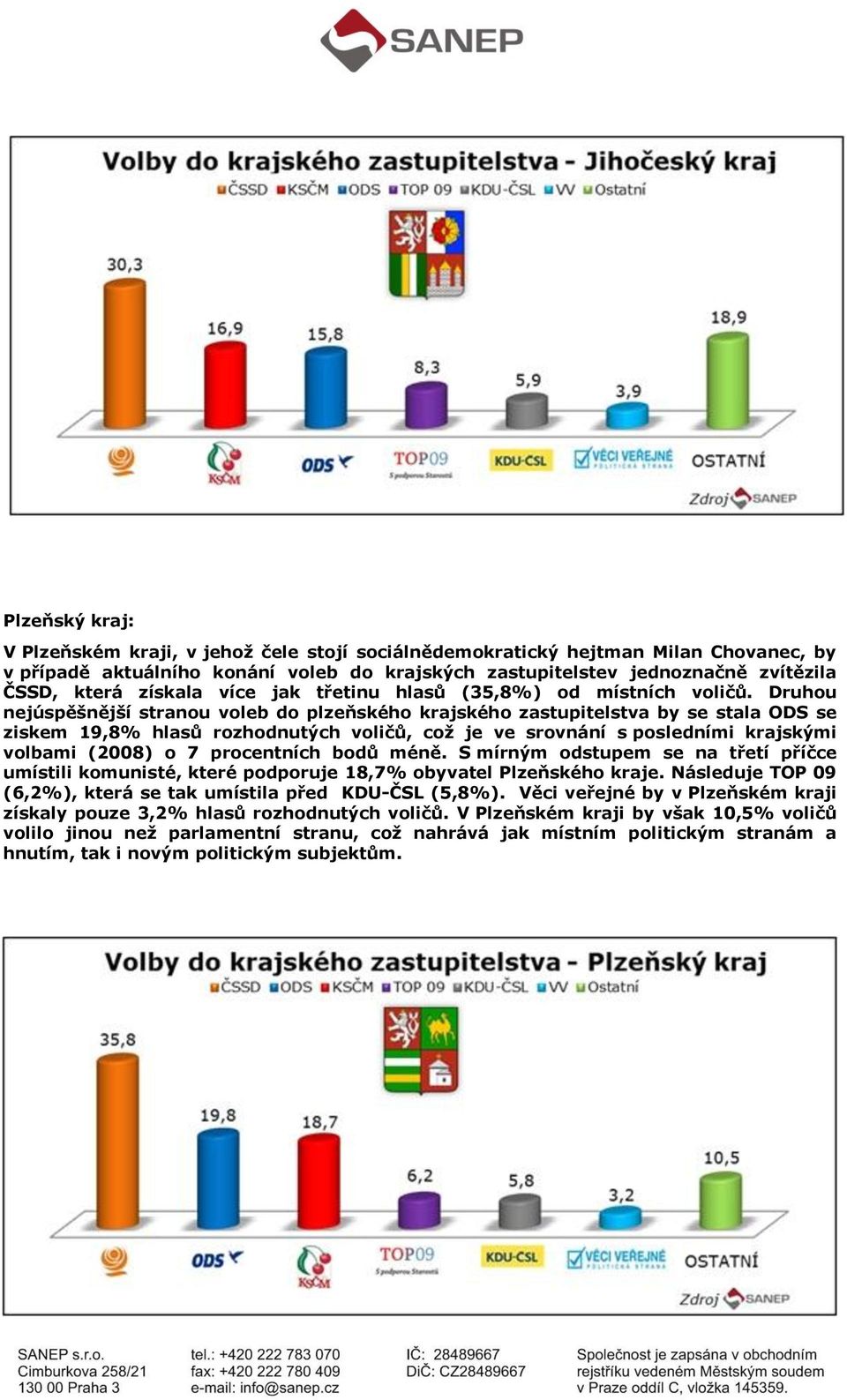 Druhou nejúspěšnější stranou voleb do plzeňského krajského zastupitelstva by se stala ODS se ziskem 19,8% hlasů rozhodnutých voličů, což je ve srovnání s posledními krajskými volbami (2008) o 7