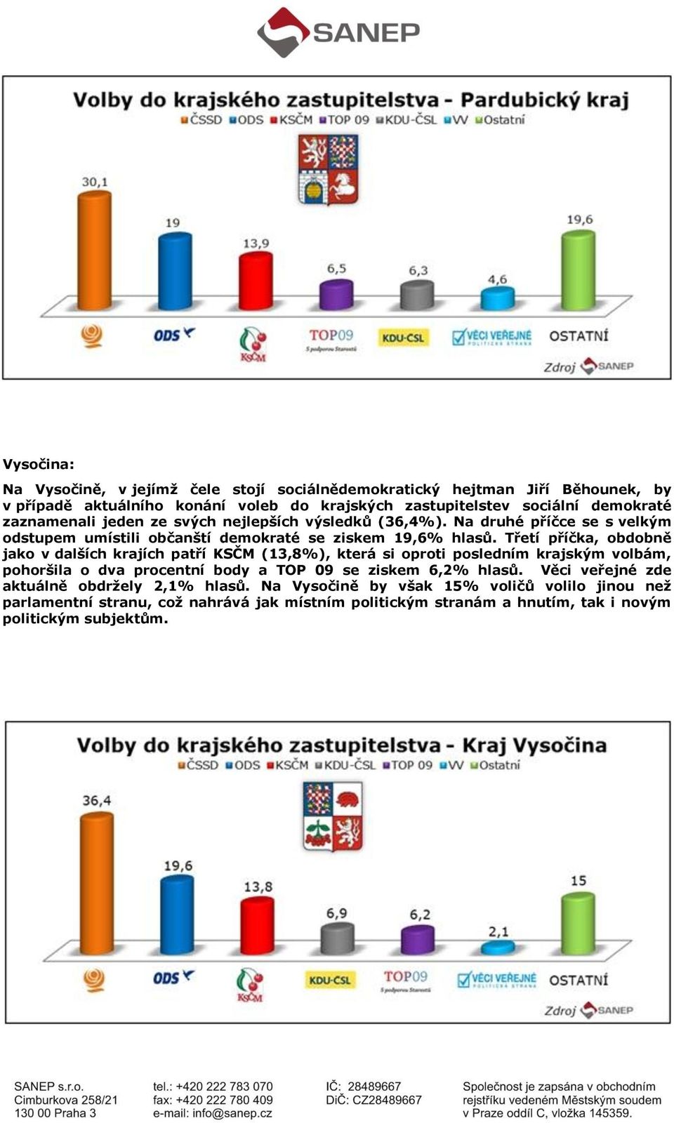 Třetí příčka, obdobně jako v dalších krajích patří KSČM (13,8%), která si oproti posledním krajským volbám, pohoršila o dva procentní body a TOP 09 se ziskem 6,2% hlasů.