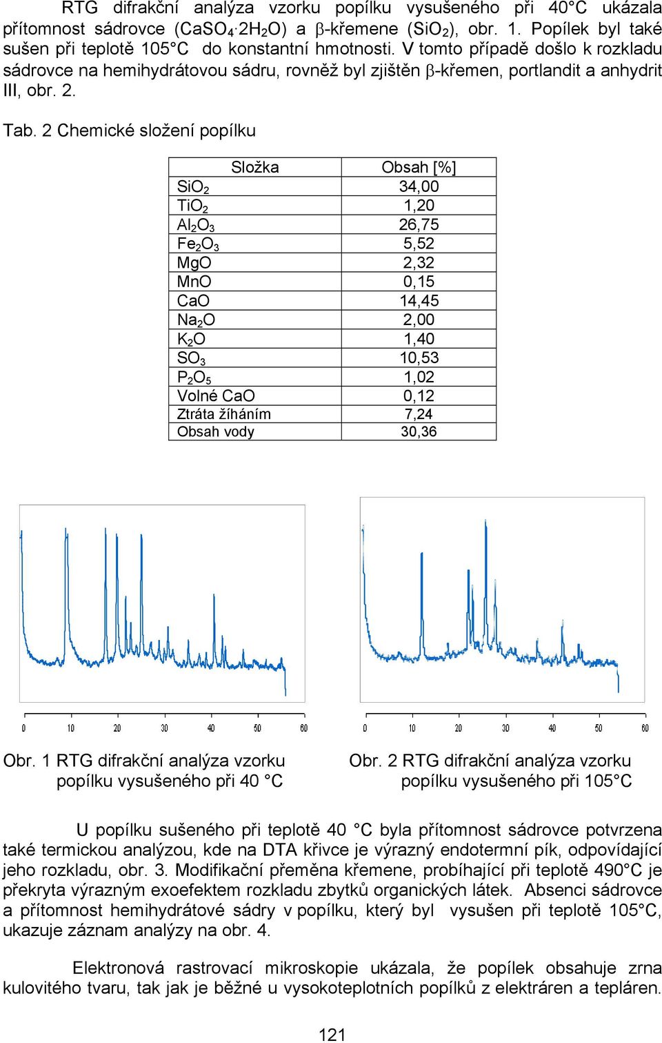 2 Chemické složení popílku Složka Obsah [%] SiO 2 34,00 TiO 2 1,20 Al 2 O 3 26,75 Fe 2 O 3 5,52 MgO 2,32 MnO 0,15 CaO 14,45 Na 2 O 2,00 K 2 O 1,40 SO 3 10,53 P 2 O 5 1,02 Volné CaO 0,12 Ztráta