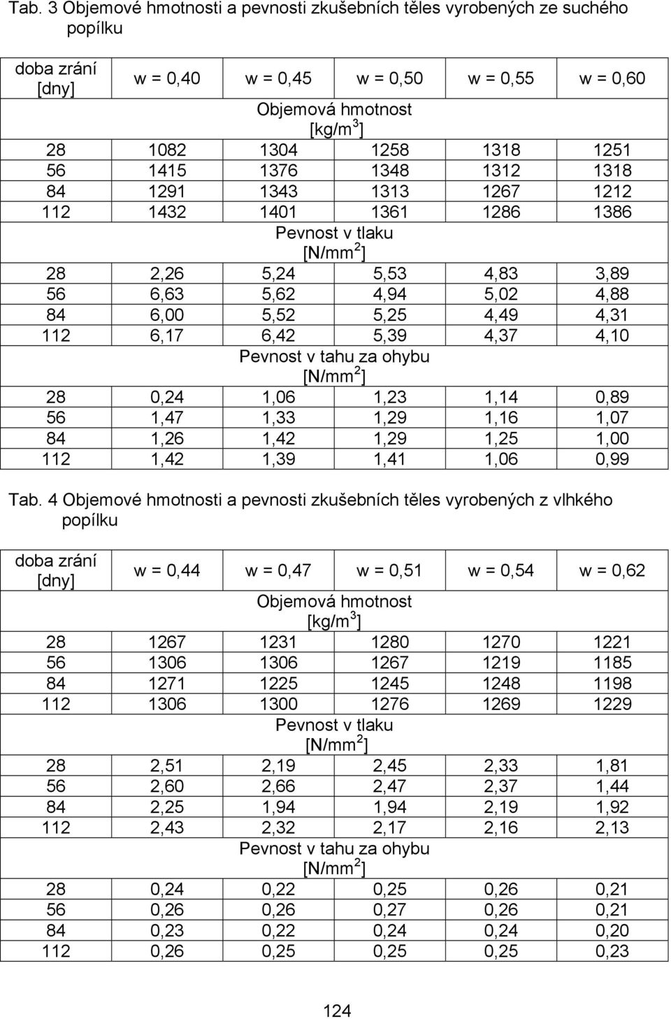 112 6,17 6,42 5,39 4,37 4,10 Pevnost v tahu za ohybu [N/mm 2 ] 28 0,24 1,06 1,23 1,14 0,89 56 1,47 1,33 1,29 1,16 1,07 84 1,26 1,42 1,29 1,25 1,00 112 1,42 1,39 1,41 1,06 0,99 Tab.