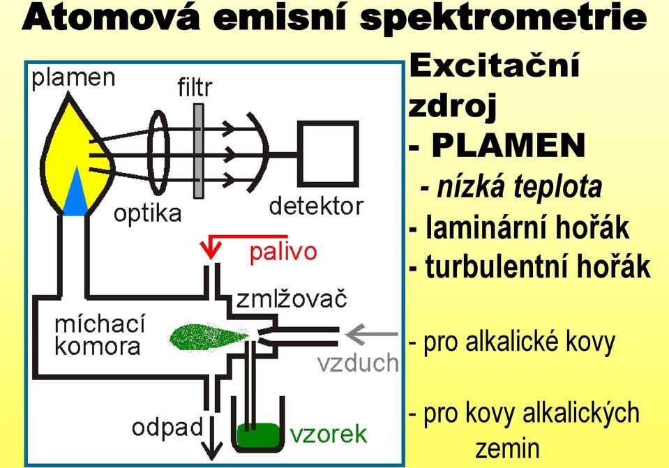 laminární hořák - turbulentní hořák -