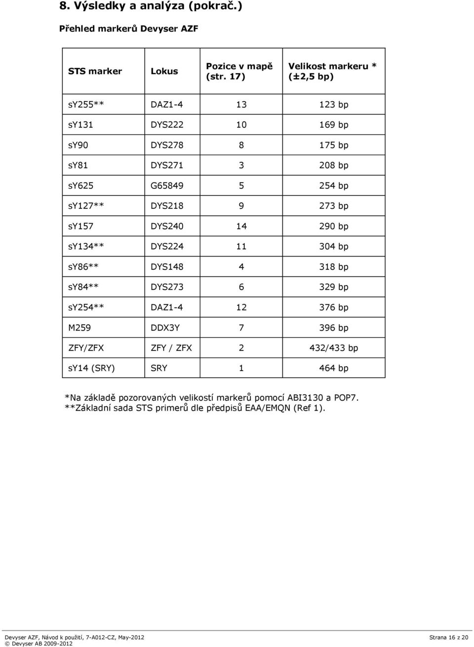 273 bp sy157 DYS240 14 290 bp sy134** DYS224 11 304 bp sy86** DYS148 4 318 bp sy84** DYS273 6 329 bp sy254** DAZ1-4 12 376 bp M259 DDX3Y 7 396 bp ZFY/ZFX ZFY /