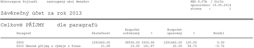 schválený % upravený % Rozdíl 0000 1281660.00 38535.00 3325.