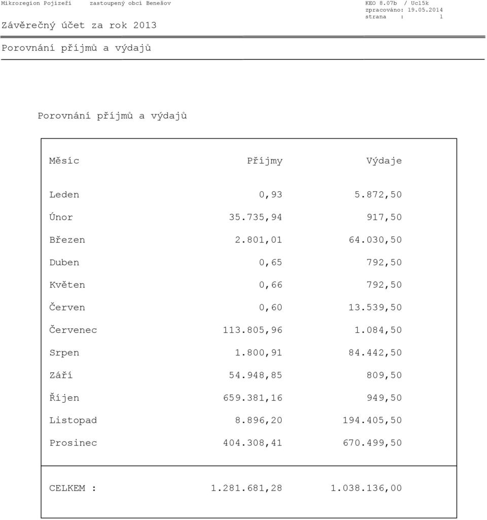 735,94 917,50 Březen 2.801,01 64.030,50 Duben 0,65 792,50 Květen 0,66 792,50 Červen 0,60 13.539,50 Červenec 113.