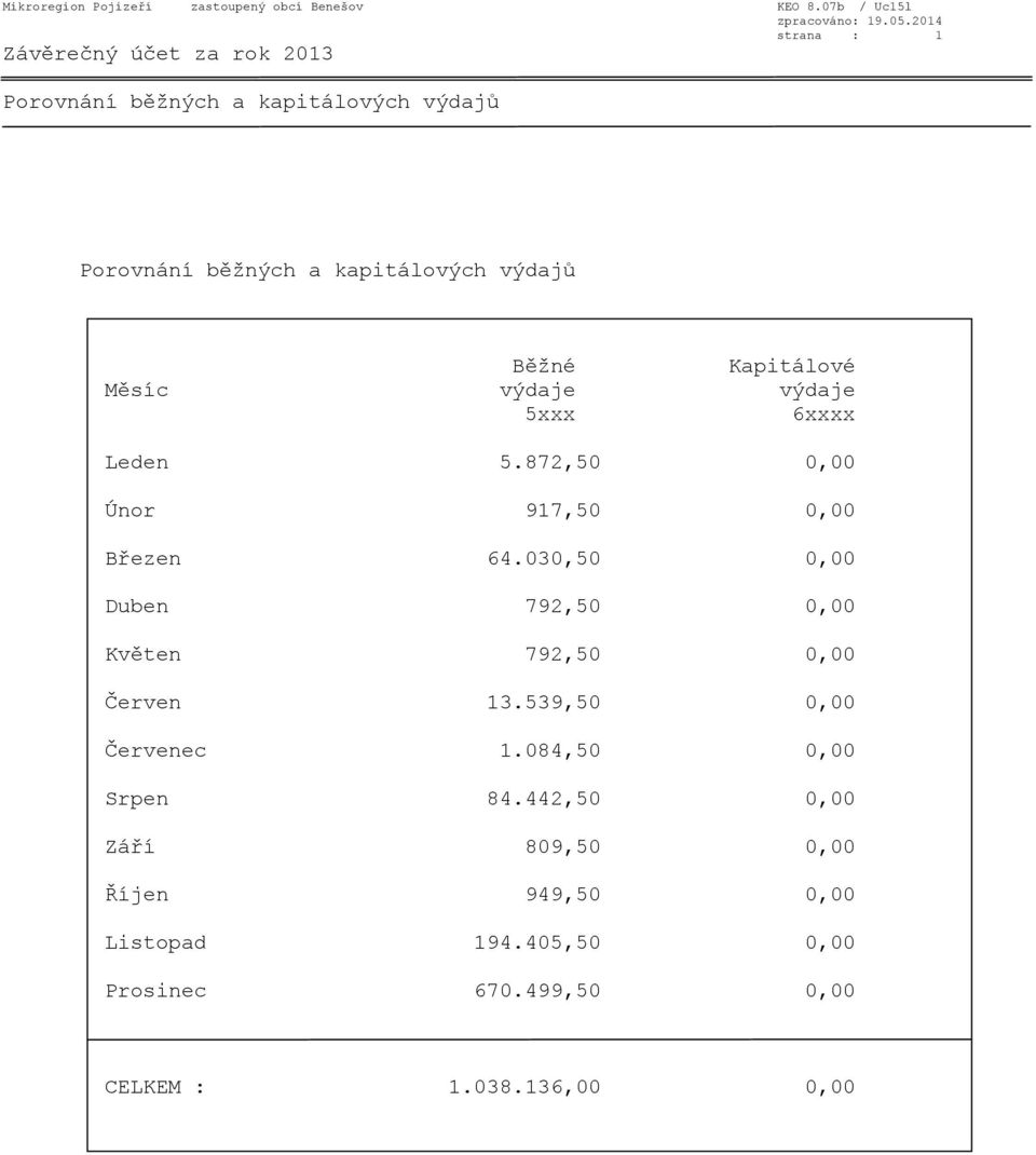 výdaje výdaje 5xxx 6xxxx Leden 5.872,50 0,00 Únor 917,50 0,00 Březen 64.