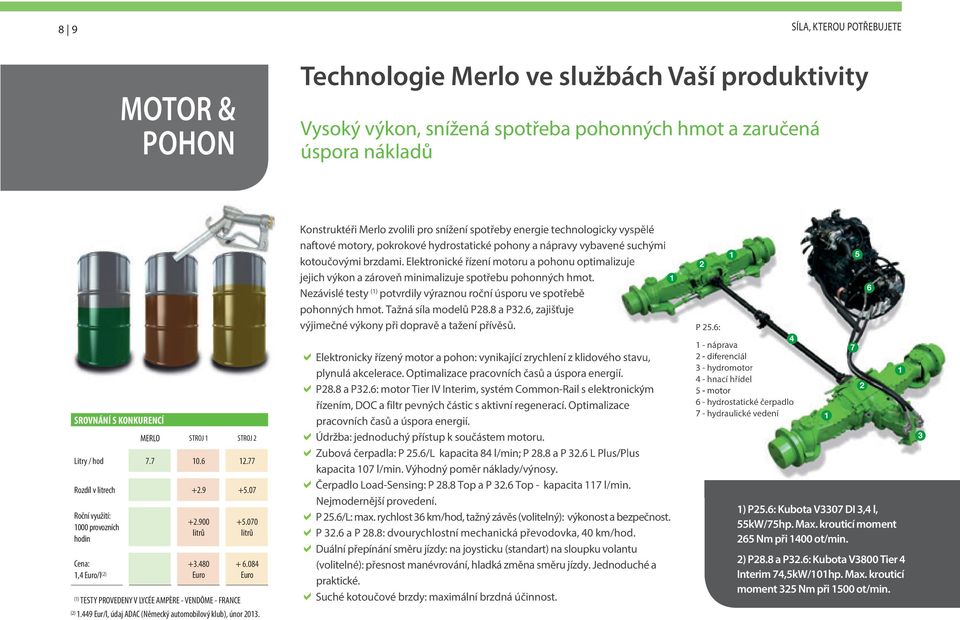070 litrů + 6.084 Euro Konstruktéři Merlo zvolili ro snížení sotřeby energie technologicky vysělé naftové motory, okrokové hydrostatické ohony a náravy vybavené suchými kotoučovými brzdami.