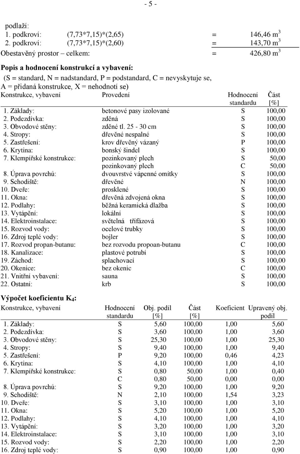 přidaná konstrukce, X = nehodnotí se) Konstrukce, vybavení Provedení Hodnocení standardu 1. Základy: betonové pasy izolované S 100,00 2. Podezdívka: zděná S 100,00 3. Obvodové stěny: zděné tl.