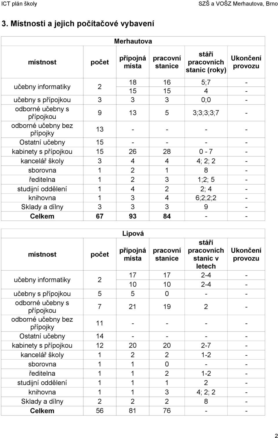 knihovna 1 3 4 6;2;2;2 - Sklady a dílny 3 3 3 9 - Celkem 67 93 84 - - místnost počet učebny informatiky 2 učebny s přípojkou odborné učebny s přípojkou odborné učebny bez přípojná místa Lipová