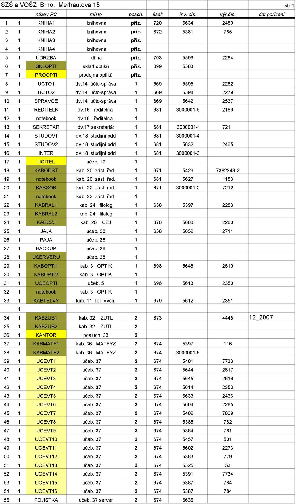 14 účto-správa 1 669 5598 2279 10 1 SPRAVCE dv.14 účto-správa 1 669 5642 2537 11 1 REDITELK dv.16 ředitelna 1 681 3000001-5 2189 12 1 notebook dv.16 ředitelna 1 13 1 SEKRETAR dv.