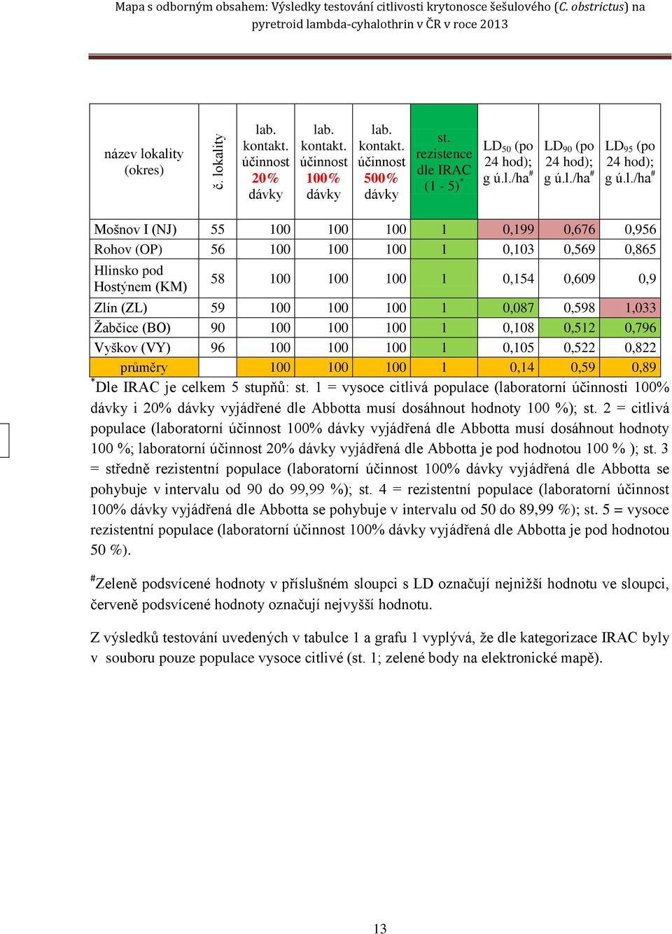 IRAC (1-5) * LD 50 (po 24 hod); g ú.l.