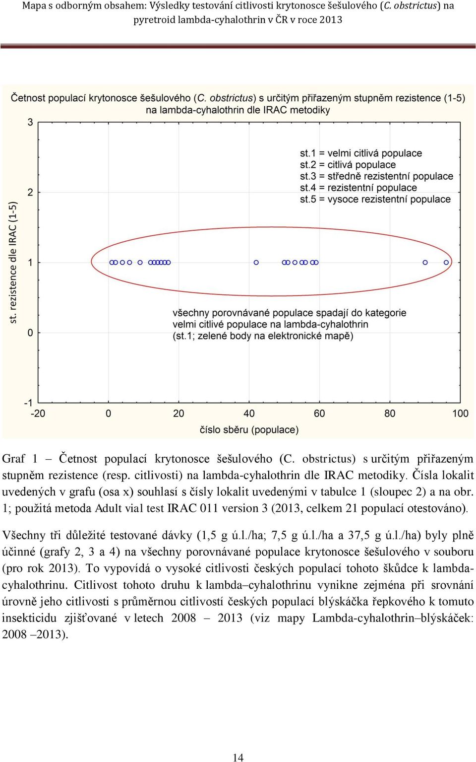Všechny tři důležité testované dávky (1,5 g ú.l./ha; 7,5 g ú.l./ha a 37,5 g ú.l./ha) byly plně účinné (grafy 2, 3 a 4) na všechny porovnávané populace krytonosce šešulového v souboru (pro rok 2013).