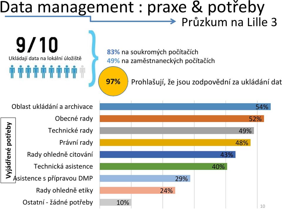 dat Oblast ukládání a archivace Obecné rady Technické rady Právní rady Rady ohledně citování Technická