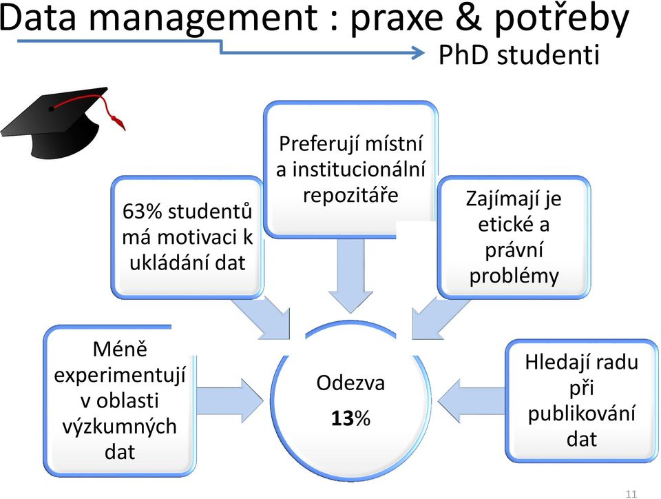 repozitáře Zajímají je etické a právní problémy Méně