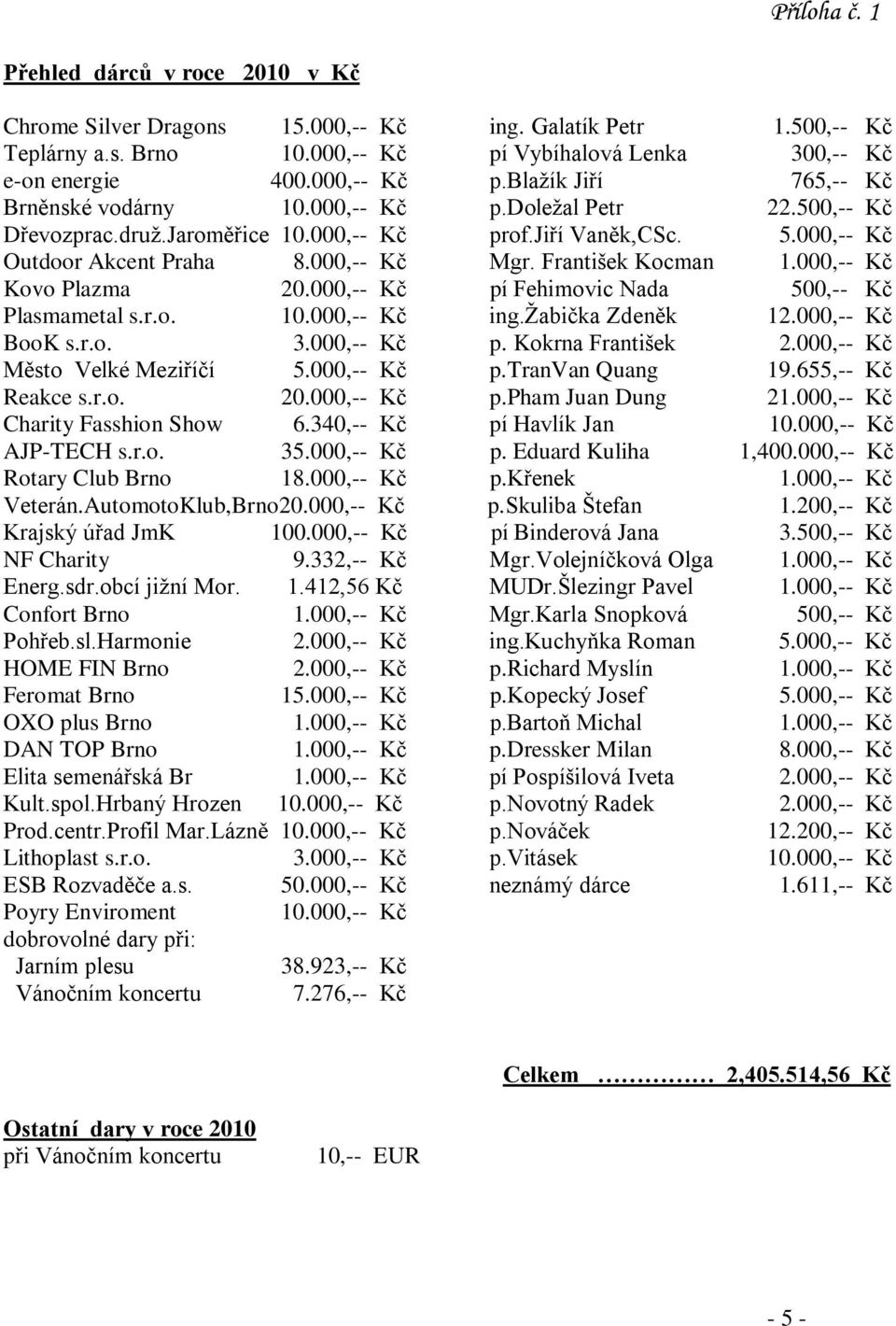 000,-- Kč pí Fehimovic Nada 500,-- Kč Plasmametal s.r.o. 10.000,-- Kč ing.ţabička Zdeněk 12.000,-- Kč BooK s.r.o. 3.000,-- Kč p. Kokrna František 2.000,-- Kč Město Velké Meziříčí 5.000,-- Kč p.tranvan Quang 19.