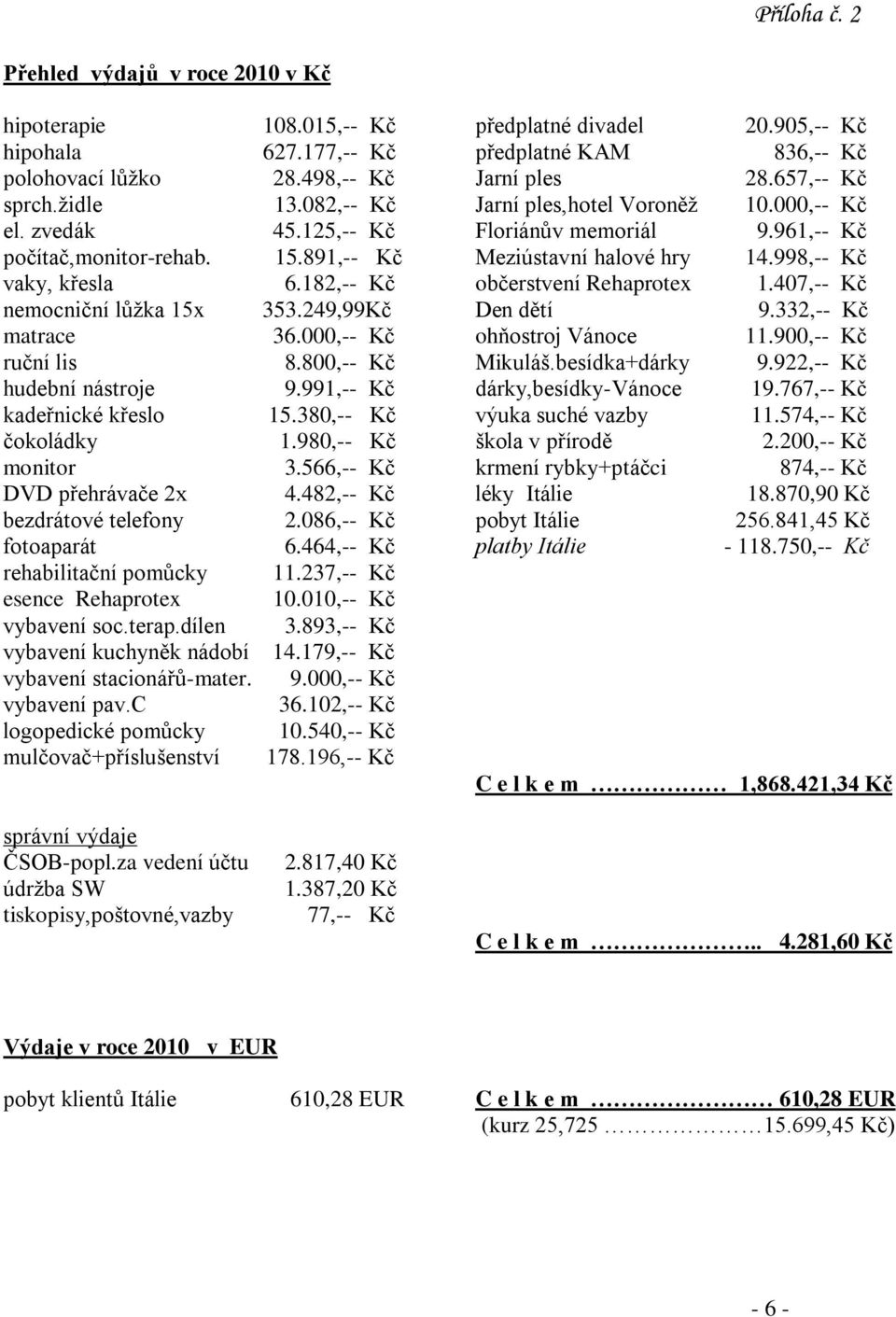 998,-- Kč vaky, křesla 6.182,-- Kč občerstvení Rehaprotex 1.407,-- Kč nemocniční lůţka 15x 353.249,99Kč Den dětí 9.332,-- Kč matrace 36.000,-- Kč ohňostroj Vánoce 11.900,-- Kč ruční lis 8.