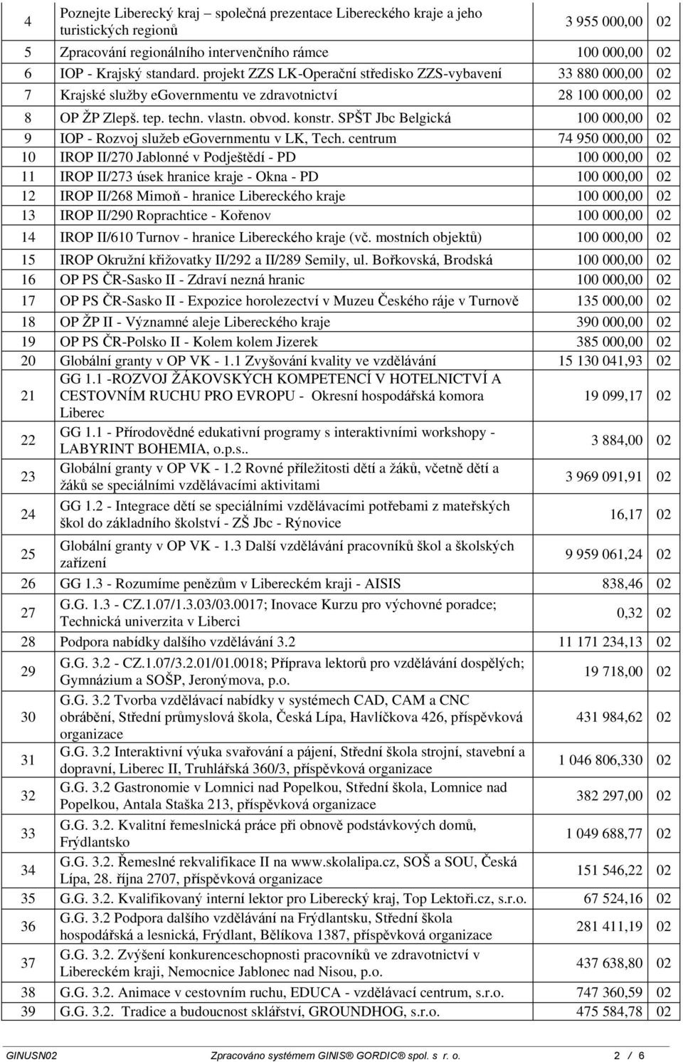 SPŠT Jbc Belgická 100 000,00 02 9 IOP - Rozvoj služeb egovernmentu v LK, Tech.