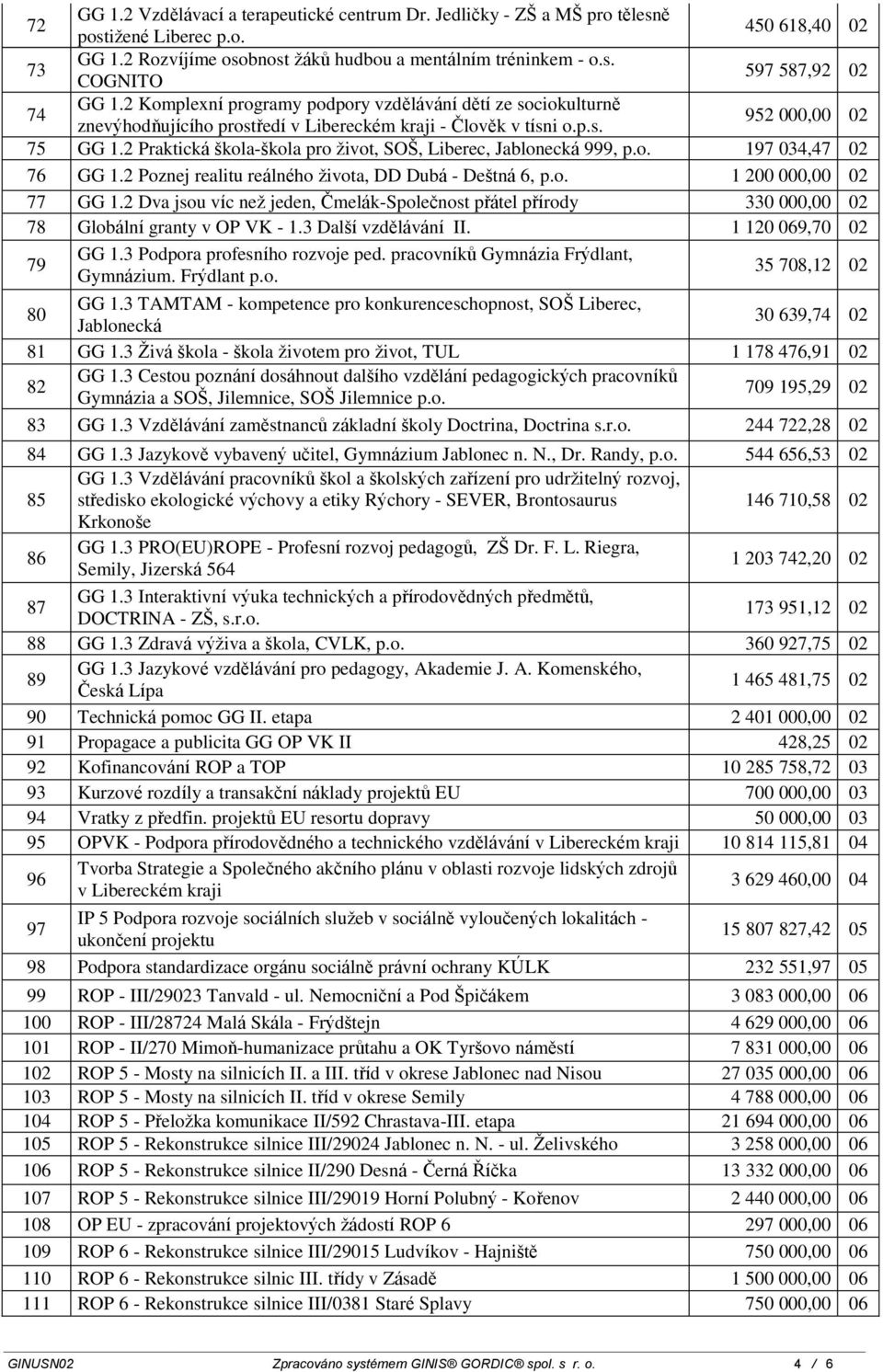 2 Praktická škola-škola pro život, SOŠ, Liberec, Jablonecká 999, p.o. 197 034,47 02 76 GG 1.2 Poznej realitu reálného života, DD Dubá - Deštná 6, p.o. 1 200 000,00 02 77 GG 1.