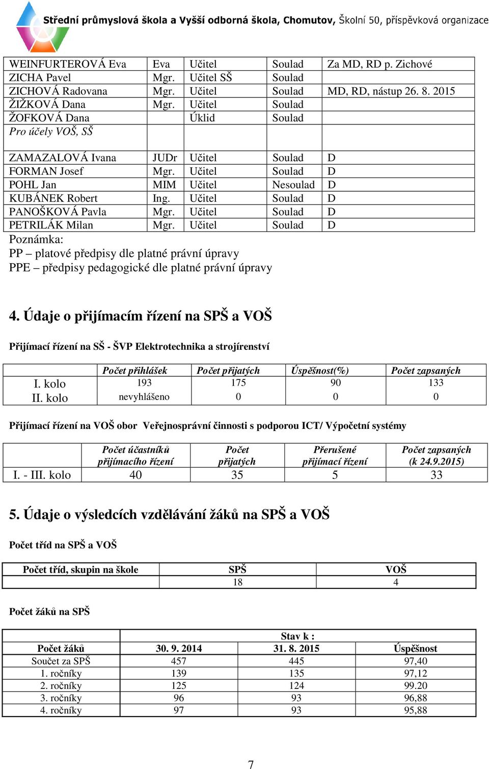 Učitel Soulad D PANOŠKOVÁ Pavla Mgr. Učitel Soulad D PETRILÁK Milan Mgr. Učitel Soulad D Poznámka: PP platové předpisy dle platné právní úpravy PPE předpisy pedagogické dle platné právní úpravy 4.